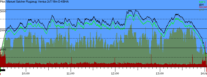Barometer